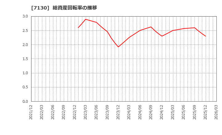 7130 ヤマエグループホールディングス(株): 総資産回転率の推移