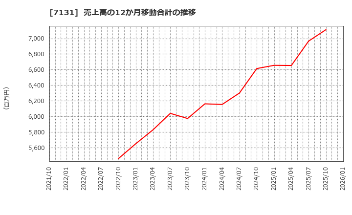 7131 のむら産業(株): 売上高の12か月移動合計の推移