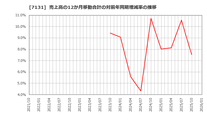 7131 のむら産業(株): 売上高の12か月移動合計の対前年同期増減率の推移