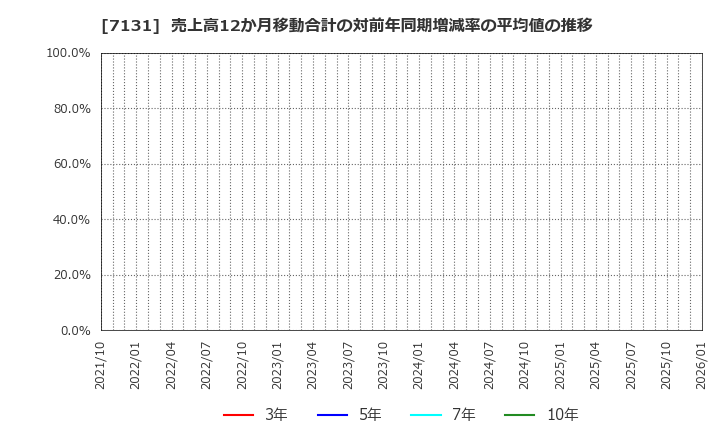 7131 のむら産業(株): 売上高12か月移動合計の対前年同期増減率の平均値の推移