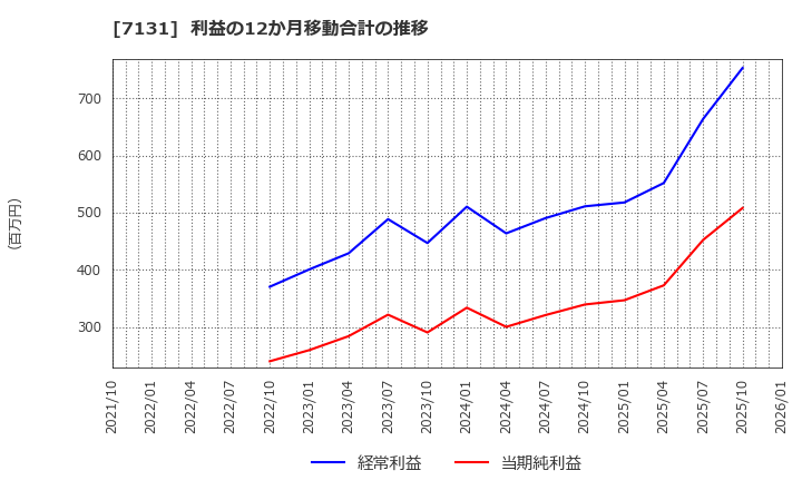 7131 のむら産業(株): 利益の12か月移動合計の推移