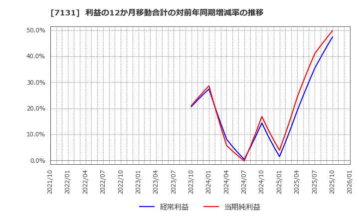 7131 のむら産業(株): 利益の12か月移動合計の対前年同期増減率の推移