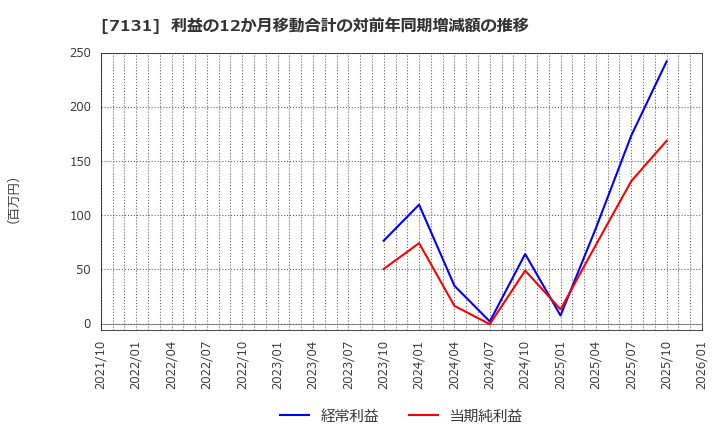 7131 のむら産業(株): 利益の12か月移動合計の対前年同期増減額の推移