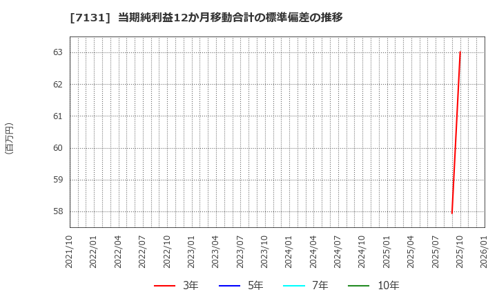 7131 のむら産業(株): 当期純利益12か月移動合計の標準偏差の推移