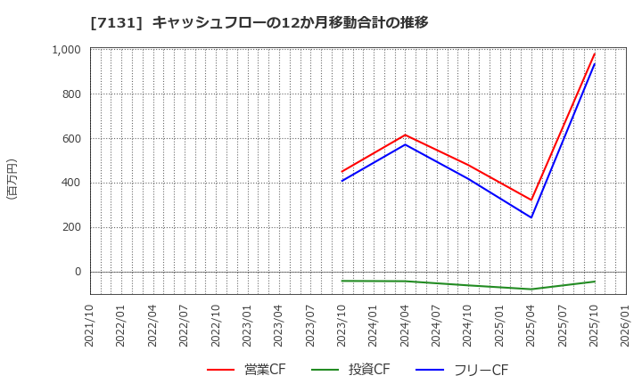 7131 のむら産業(株): キャッシュフローの12か月移動合計の推移