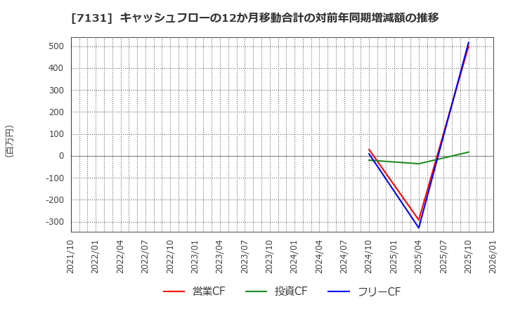 7131 のむら産業(株): キャッシュフローの12か月移動合計の対前年同期増減額の推移