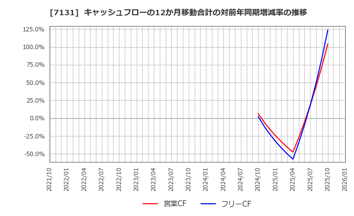 7131 のむら産業(株): キャッシュフローの12か月移動合計の対前年同期増減率の推移