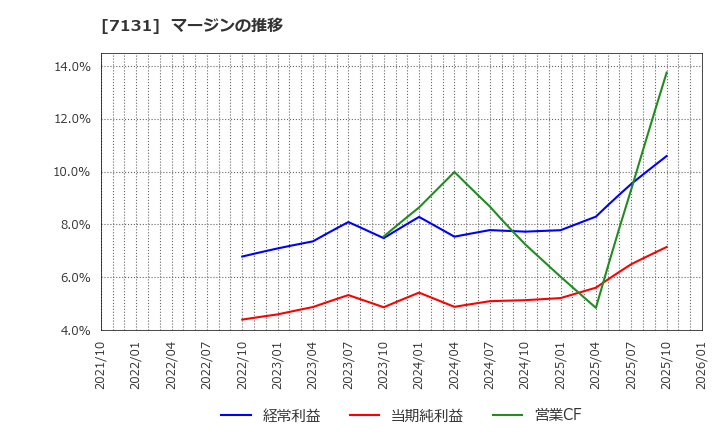 7131 のむら産業(株): マージンの推移