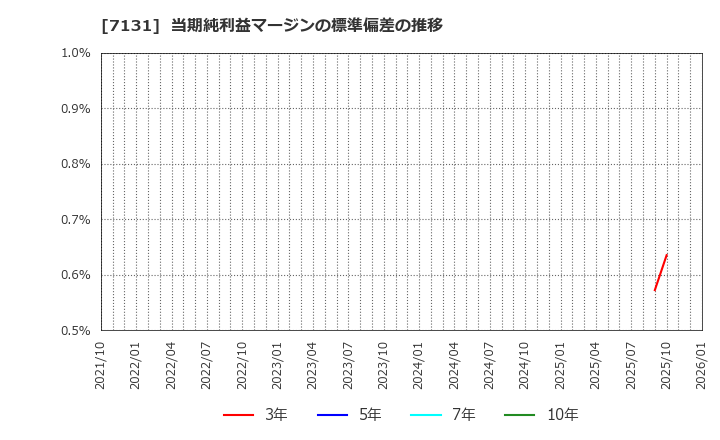 7131 のむら産業(株): 当期純利益マージンの標準偏差の推移