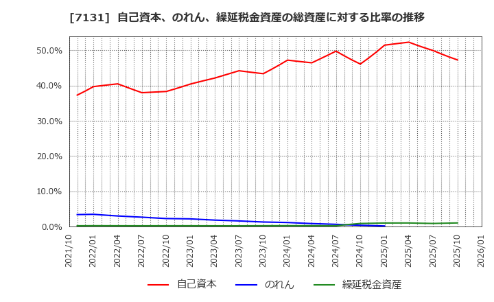 7131 のむら産業(株): 自己資本、のれん、繰延税金資産の総資産に対する比率の推移