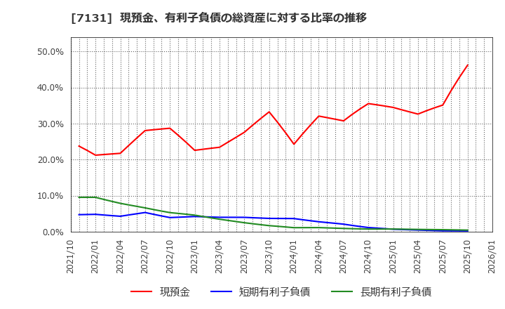 7131 のむら産業(株): 現預金、有利子負債の総資産に対する比率の推移