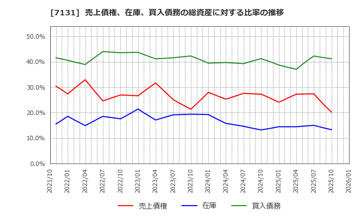 7131 のむら産業(株): 売上債権、在庫、買入債務の総資産に対する比率の推移