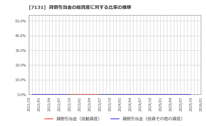 7131 のむら産業(株): 貸倒引当金の総資産に対する比率の推移