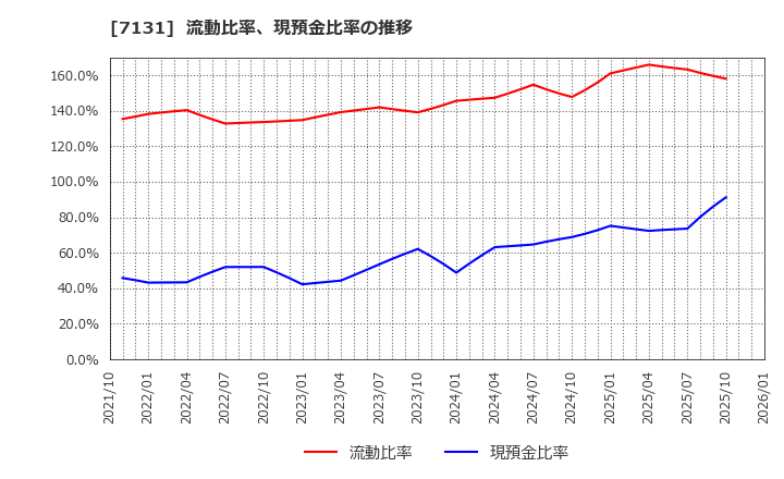 7131 のむら産業(株): 流動比率、現預金比率の推移
