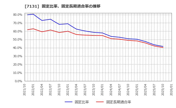 7131 のむら産業(株): 固定比率、固定長期適合率の推移