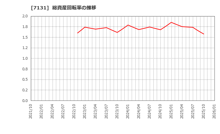 7131 のむら産業(株): 総資産回転率の推移