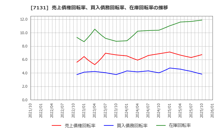 7131 のむら産業(株): 売上債権回転率、買入債務回転率、在庫回転率の推移
