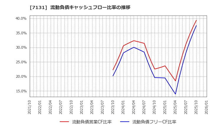 7131 のむら産業(株): 流動負債キャッシュフロー比率の推移