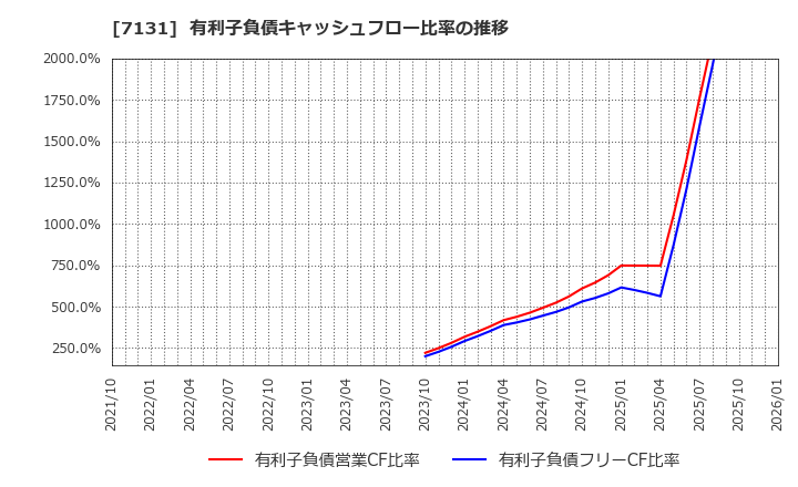 7131 のむら産業(株): 有利子負債キャッシュフロー比率の推移
