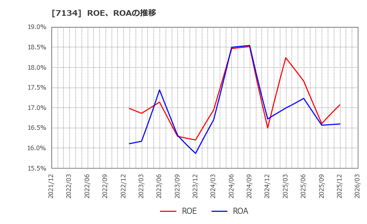 7134 (株)アップガレージグループ: ROE、ROAの推移
