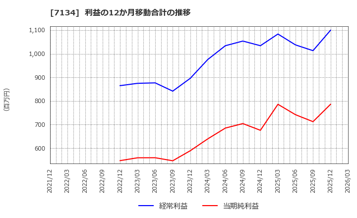 7134 (株)アップガレージグループ: 利益の12か月移動合計の推移