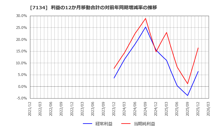 7134 (株)アップガレージグループ: 利益の12か月移動合計の対前年同期増減率の推移