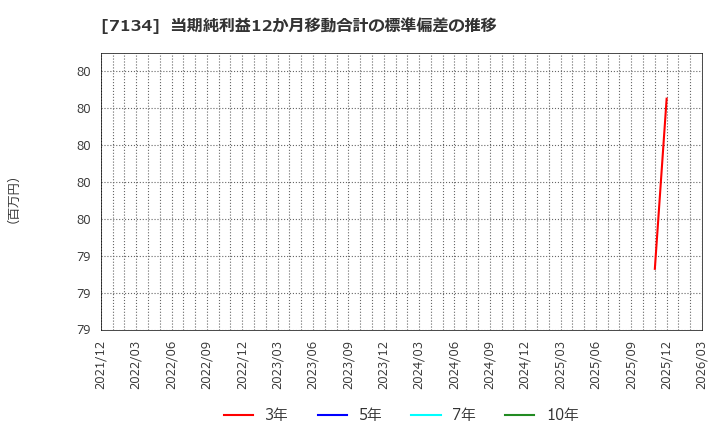 7134 (株)アップガレージグループ: 当期純利益12か月移動合計の標準偏差の推移