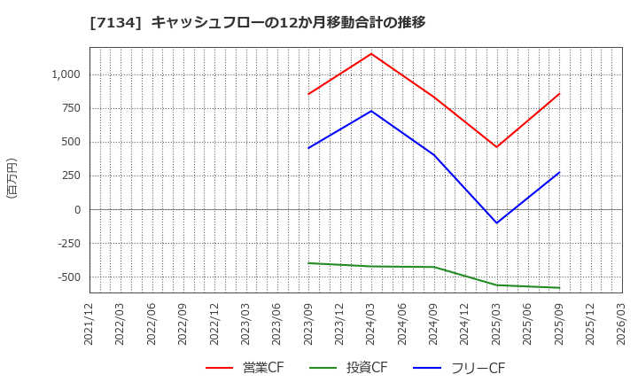 7134 (株)アップガレージグループ: キャッシュフローの12か月移動合計の推移