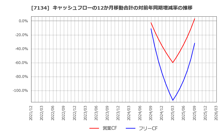 7134 (株)アップガレージグループ: キャッシュフローの12か月移動合計の対前年同期増減率の推移