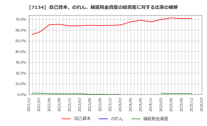 7134 (株)アップガレージグループ: 自己資本、のれん、繰延税金資産の総資産に対する比率の推移