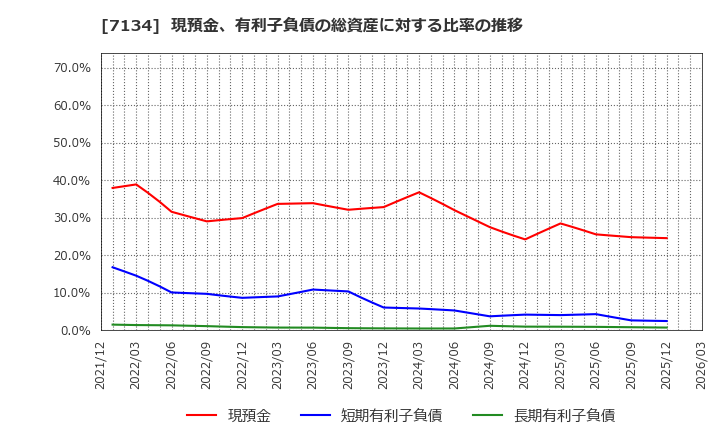 7134 (株)アップガレージグループ: 現預金、有利子負債の総資産に対する比率の推移