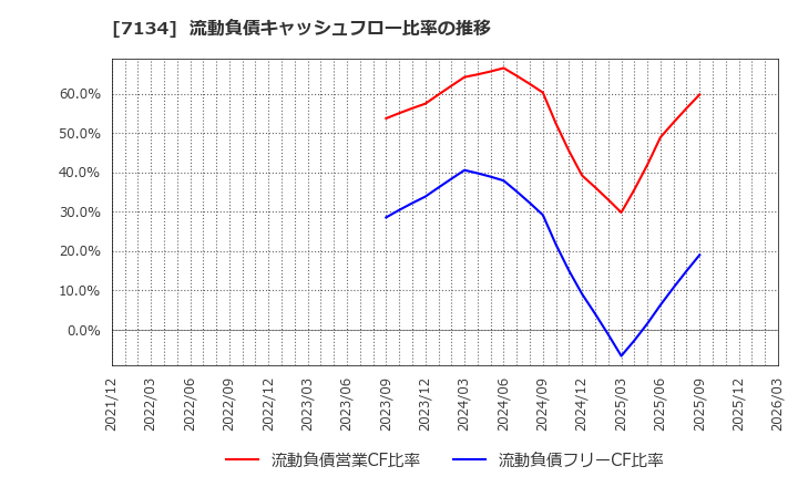 7134 (株)アップガレージグループ: 流動負債キャッシュフロー比率の推移