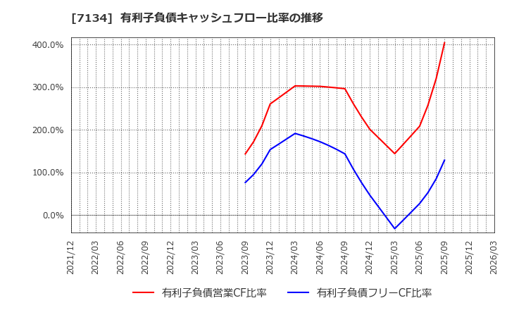 7134 (株)アップガレージグループ: 有利子負債キャッシュフロー比率の推移