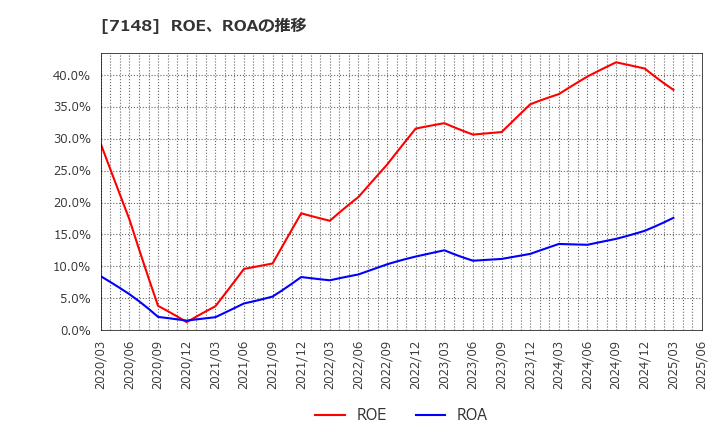 7148 (株)ＦＰＧ: ROE、ROAの推移