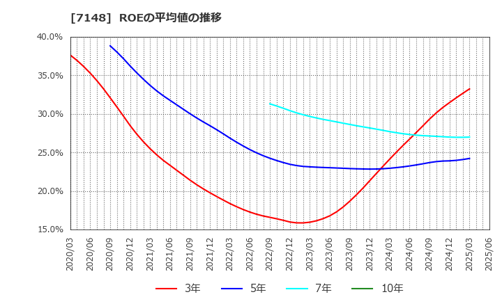 7148 (株)ＦＰＧ: ROEの平均値の推移