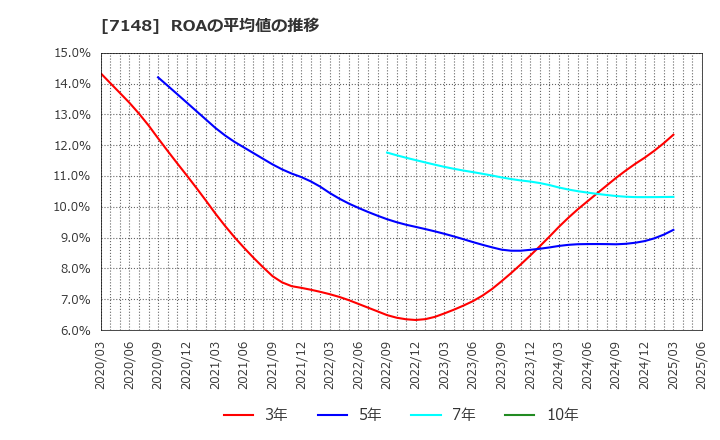 7148 (株)ＦＰＧ: ROAの平均値の推移