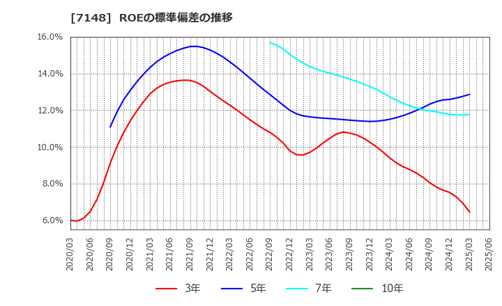 7148 (株)ＦＰＧ: ROEの標準偏差の推移