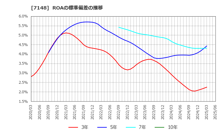 7148 (株)ＦＰＧ: ROAの標準偏差の推移