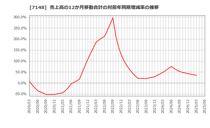 7148 (株)ＦＰＧ: 売上高の12か月移動合計の対前年同期増減率の推移