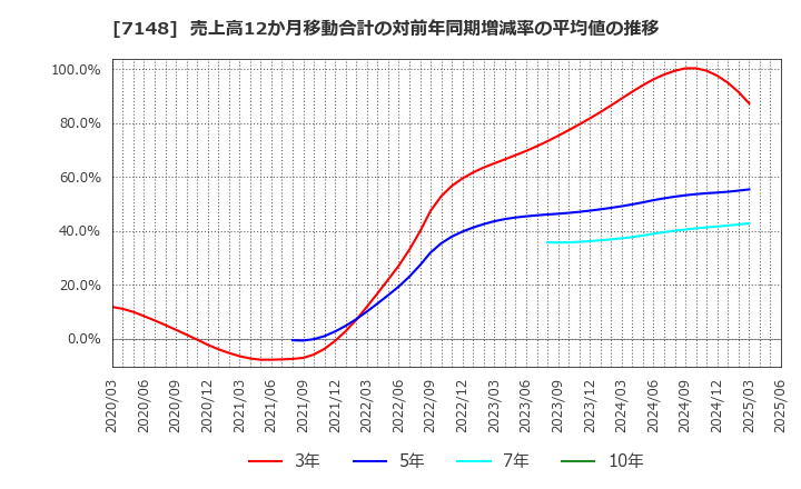 7148 (株)ＦＰＧ: 売上高12か月移動合計の対前年同期増減率の平均値の推移