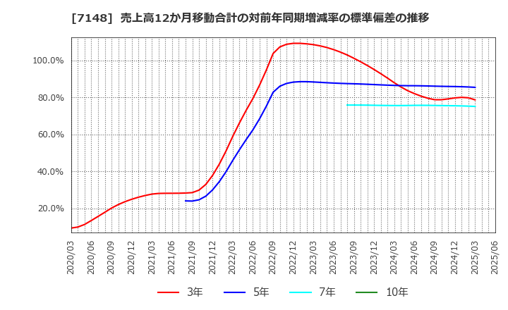 7148 (株)ＦＰＧ: 売上高12か月移動合計の対前年同期増減率の標準偏差の推移