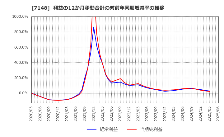 7148 (株)ＦＰＧ: 利益の12か月移動合計の対前年同期増減率の推移
