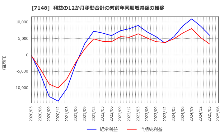 7148 (株)ＦＰＧ: 利益の12か月移動合計の対前年同期増減額の推移