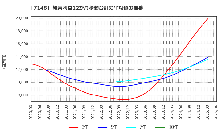 7148 (株)ＦＰＧ: 経常利益12か月移動合計の平均値の推移