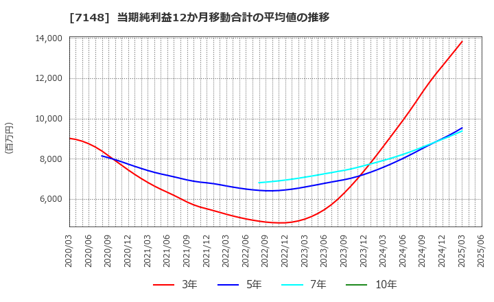 7148 (株)ＦＰＧ: 当期純利益12か月移動合計の平均値の推移