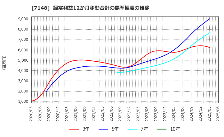 7148 (株)ＦＰＧ: 経常利益12か月移動合計の標準偏差の推移