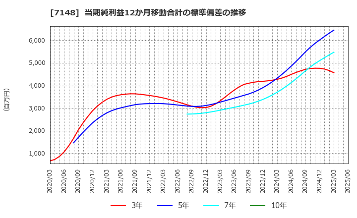 7148 (株)ＦＰＧ: 当期純利益12か月移動合計の標準偏差の推移