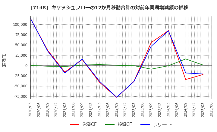 7148 (株)ＦＰＧ: キャッシュフローの12か月移動合計の対前年同期増減額の推移