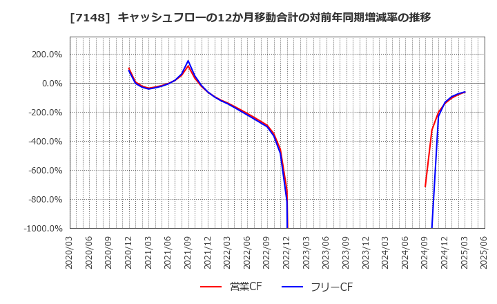 7148 (株)ＦＰＧ: キャッシュフローの12か月移動合計の対前年同期増減率の推移