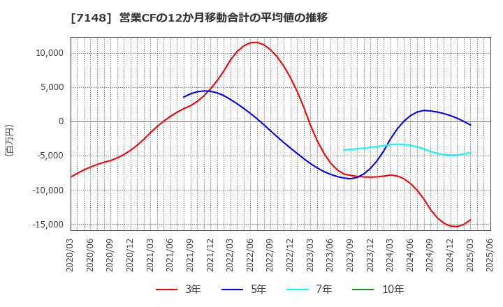 7148 (株)ＦＰＧ: 営業CFの12か月移動合計の平均値の推移